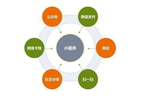 <b>微信小程序与APP软件经过时间沉淀后的对比[广东锋火]</b>